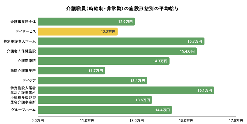 介護職員（非常勤・時給制）の施設形態別の平均給与。詳細は以下