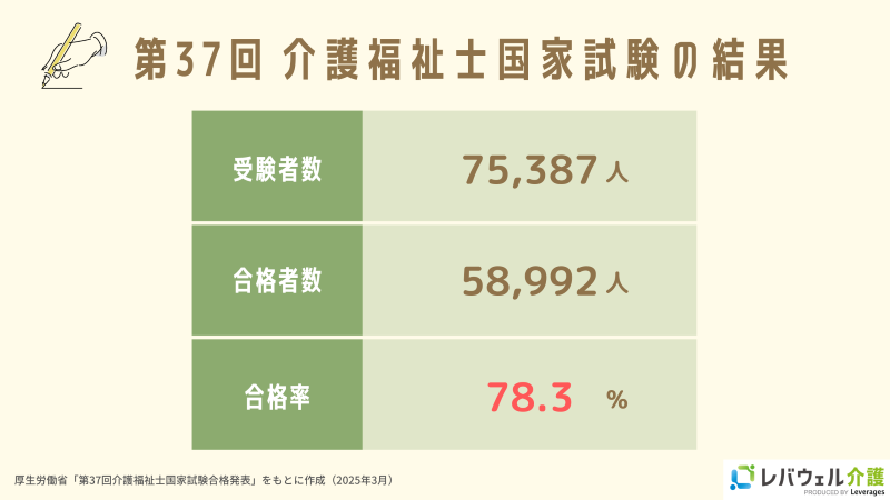 第37回介護福祉士国家試験の結果のイメージ