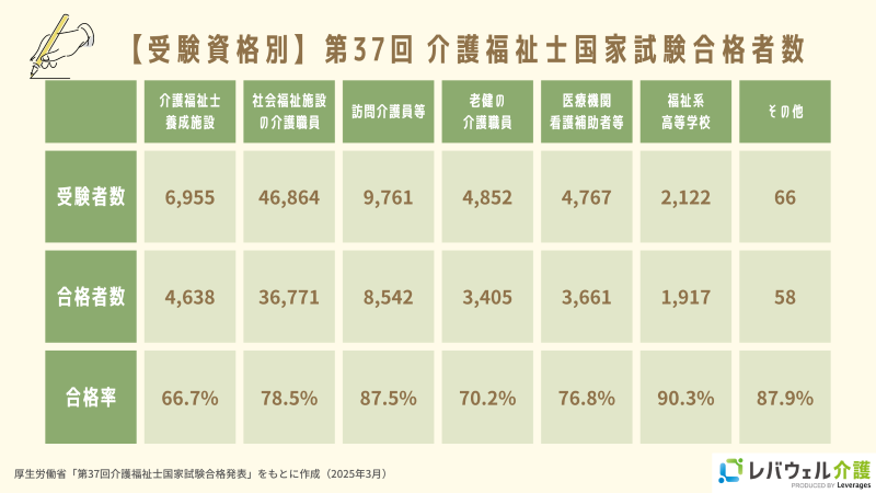 【受験資格別】第37回介護福祉士国家試験合格者数のイメージ