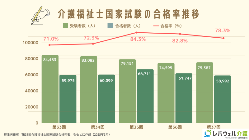 介護福祉士国家試験の合格率推移のイメージ