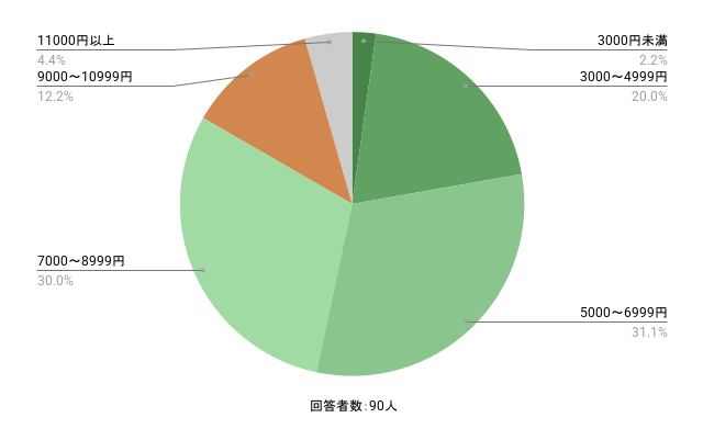 夜勤手当の支給がある場合の金額についてのアンケート。詳細は以下