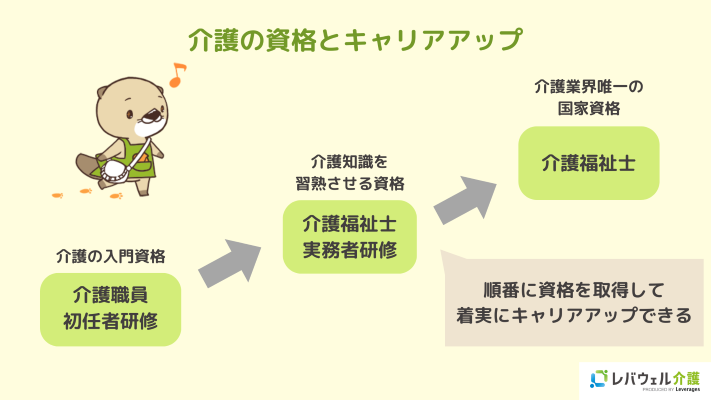 介護の資格とキャリアアップのイメージ