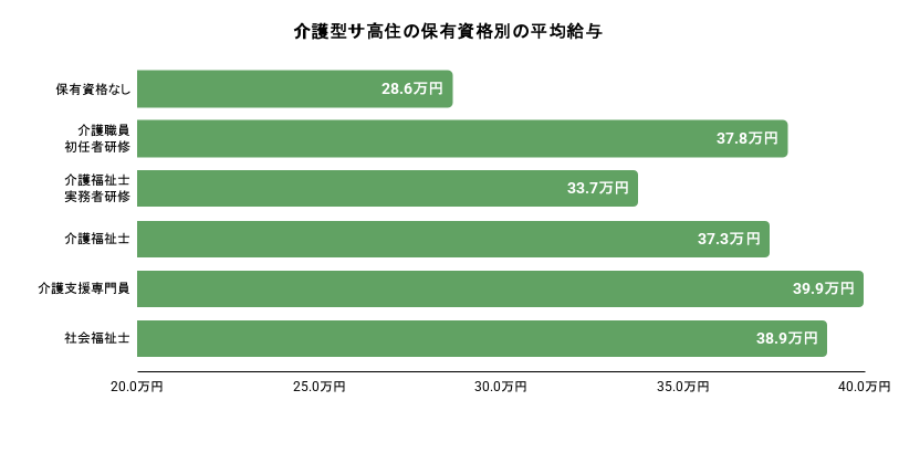 介護型サ高住の保有資格別の平均給与。詳細は以下