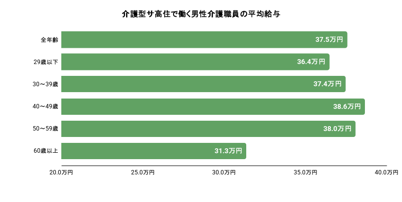 介護型サ高住で働く男性介護職員の平均給与。詳細は以下