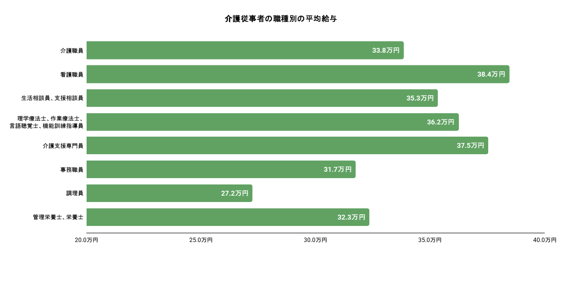 介護従事者の職種別の平均給与。詳細は以下