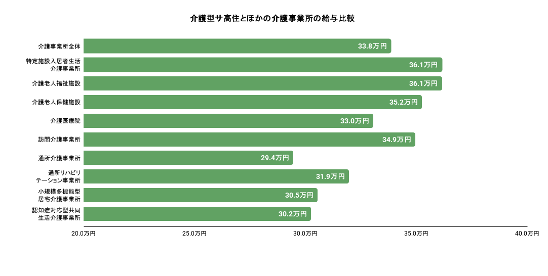 介護型サ高住とほかの介護事業所の給与比較。詳細は以下