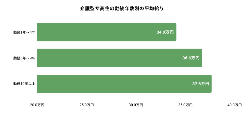 介護型サ高住の勤続年数別の平均給与。詳細は以下