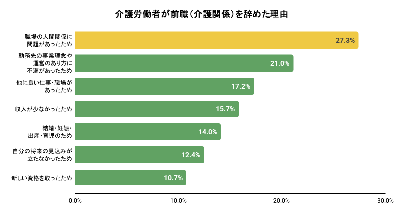 介護労働者が介護関係を辞めた理由のグラフ画像