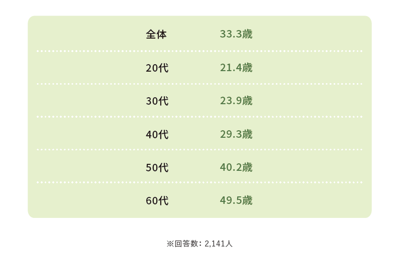 介護職スタート時の年齢まとめたもののイメージ