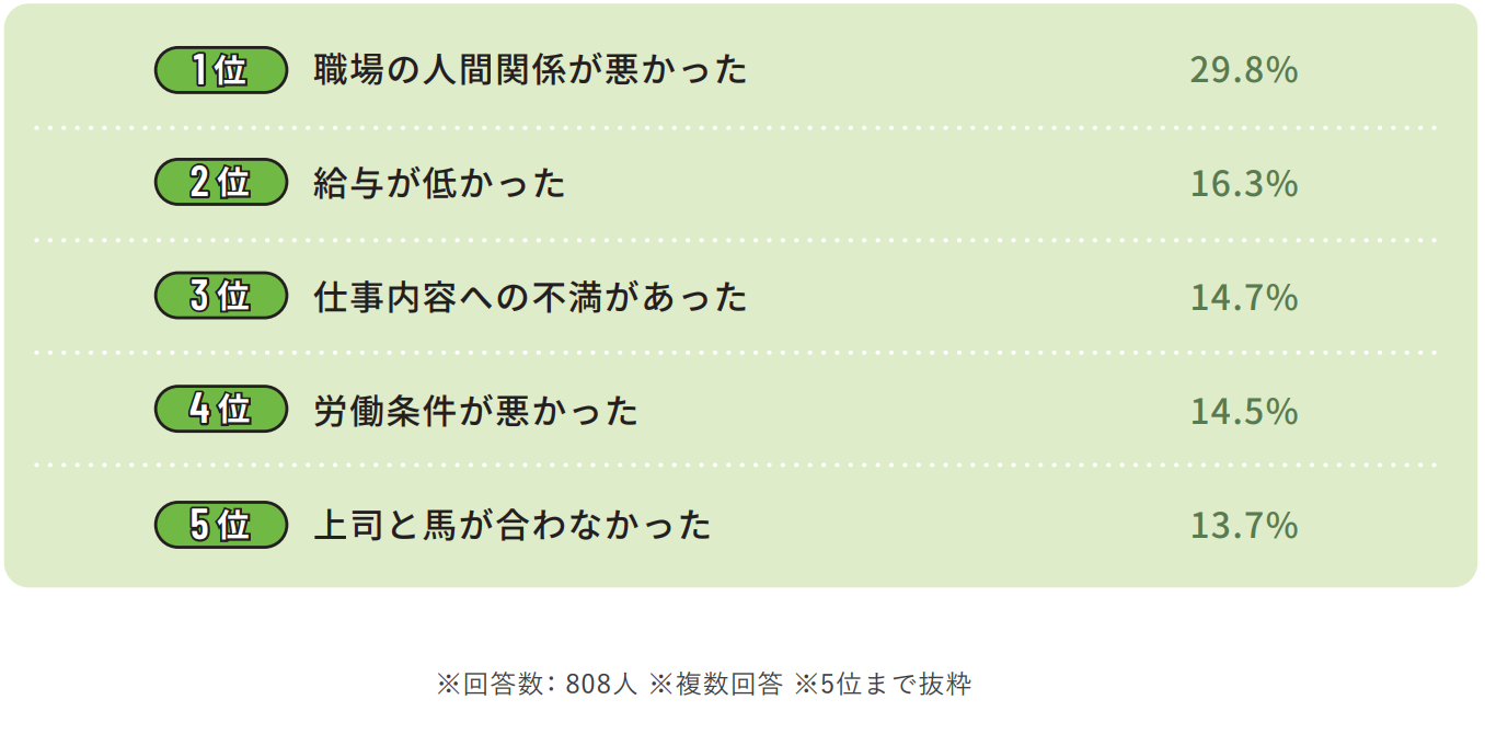 介護職の転職理由ランキングのイメージ