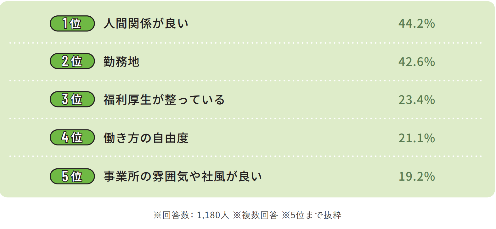 現在の職場に満足している理由のイメージ
