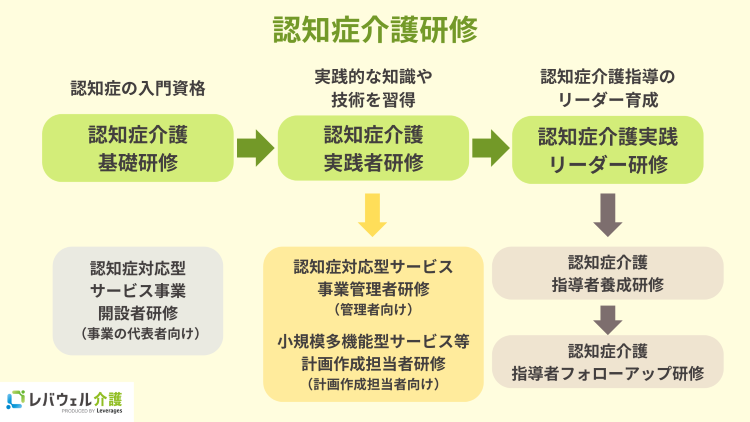 認知症介護実践リーダー研修の概要のイメージ