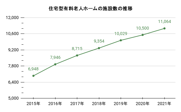 住宅型有料老人ホームの施設数の推移。詳細は以下
