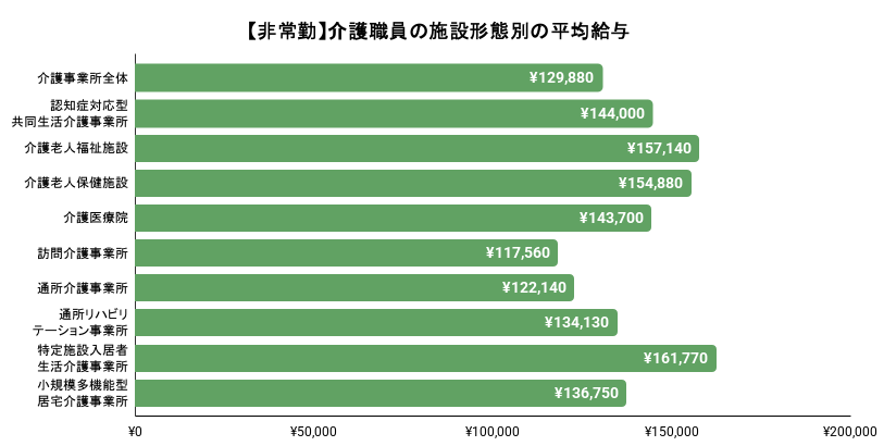 非常勤の介護職員の施設形態別の平均給与。詳細は以下