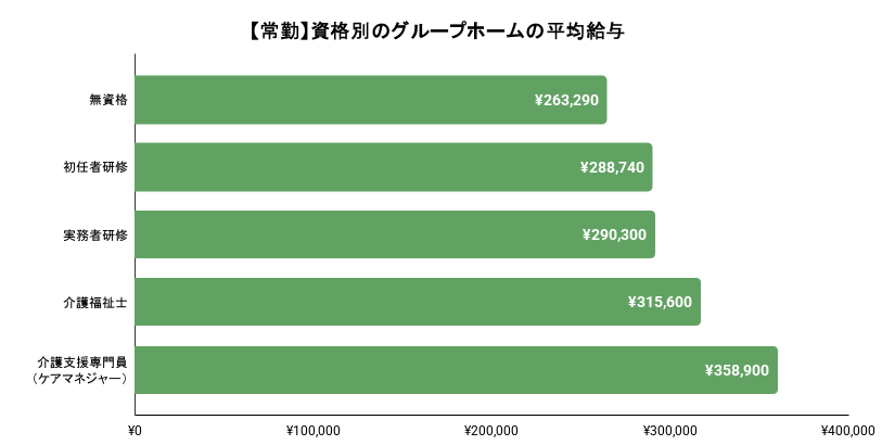 常勤の介護職員の保有資格別の平均給与。詳細は以下