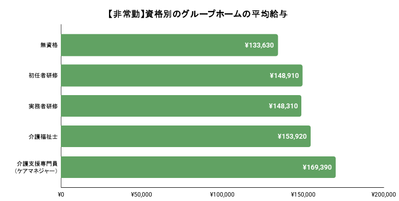 非常勤の介護職員の保有資格別の平均給与。詳細は以下