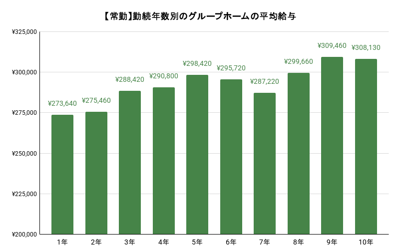 常勤の介護職員の勤続年数別の平均給与。詳細は以下