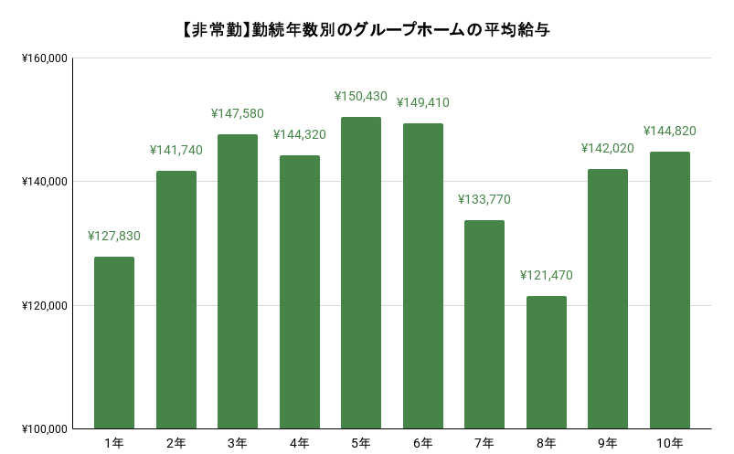 非常勤の介護職員の勤続年数別の平均給与。詳細は以下