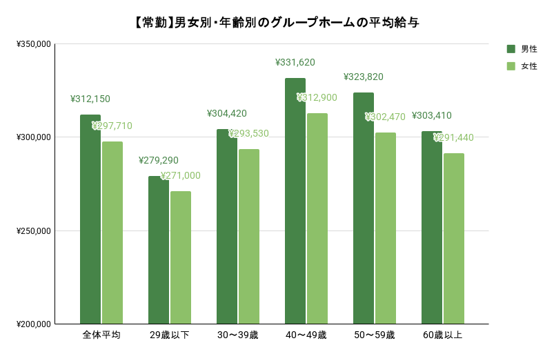 常勤の介護職員の男女別・年齢別の平均給与。詳細は以下