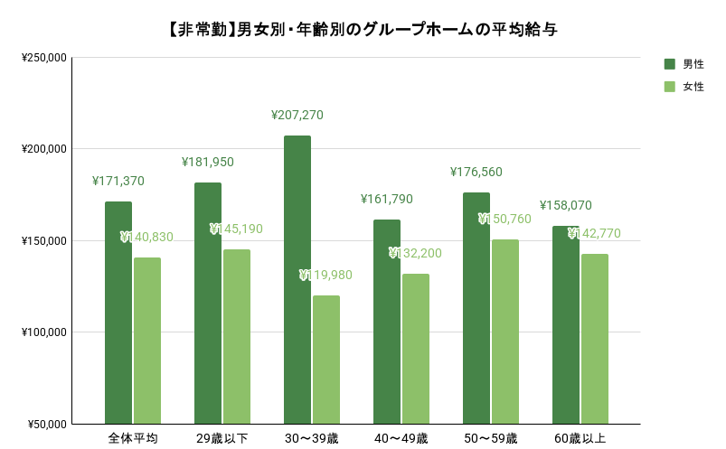 非常勤の介護職員の男女別・年齢別の平均給与。詳細は以下