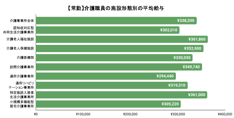 常勤の介護職員の施設形態別の平均給与。詳細は以下