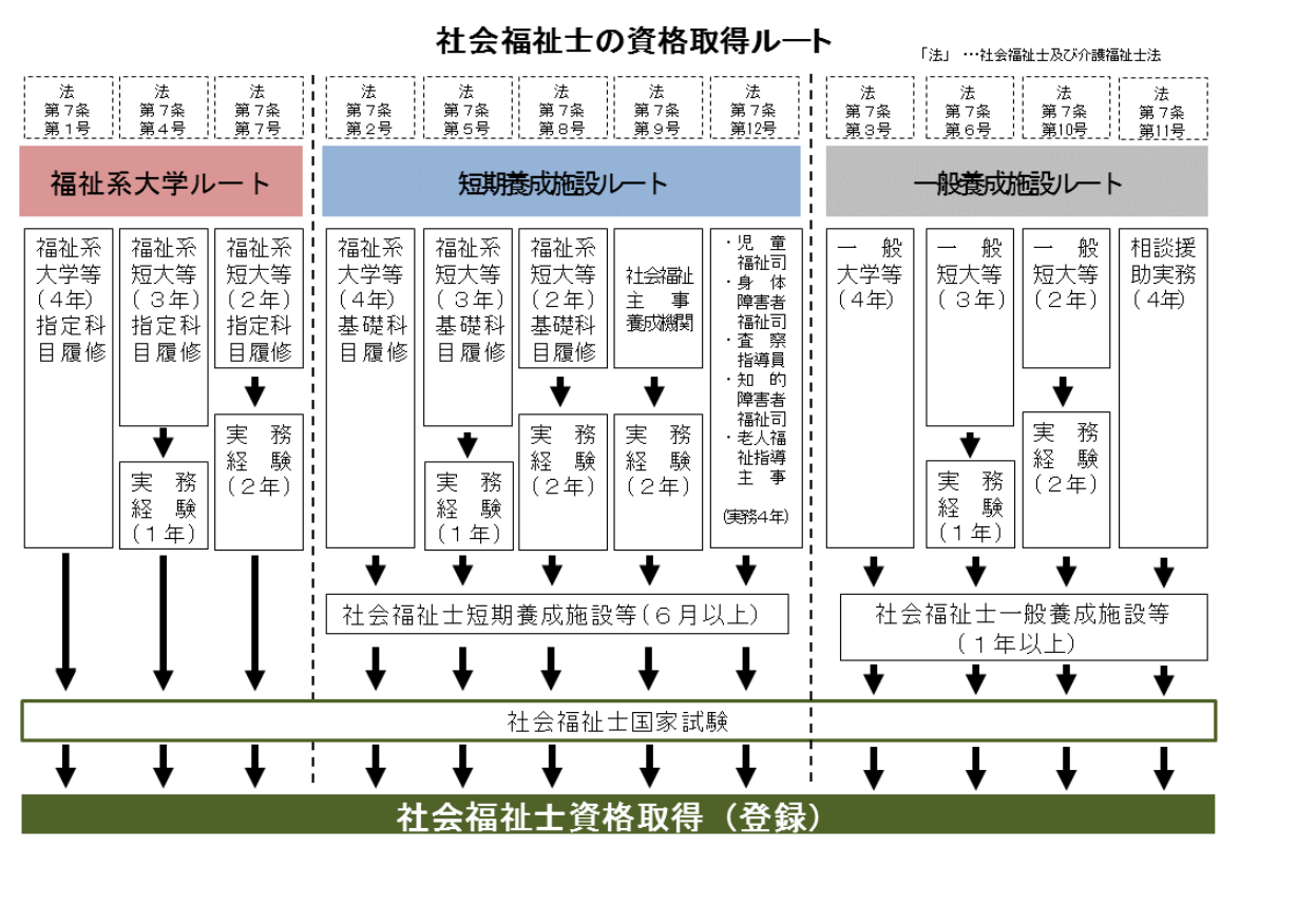 社会福祉士の資格取得ルートのイメージ
