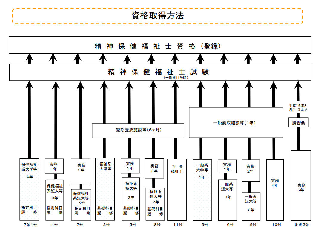 資格取得方法のイメージ