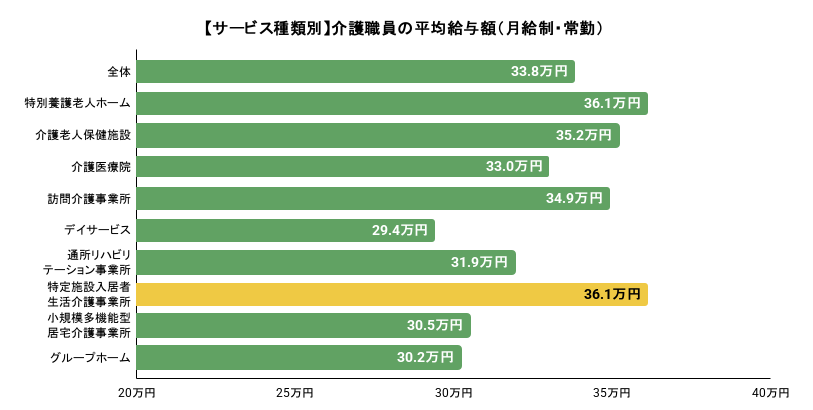 【サービス種類別】介護職員の平均給与額（月給制・常勤）詳細は以下