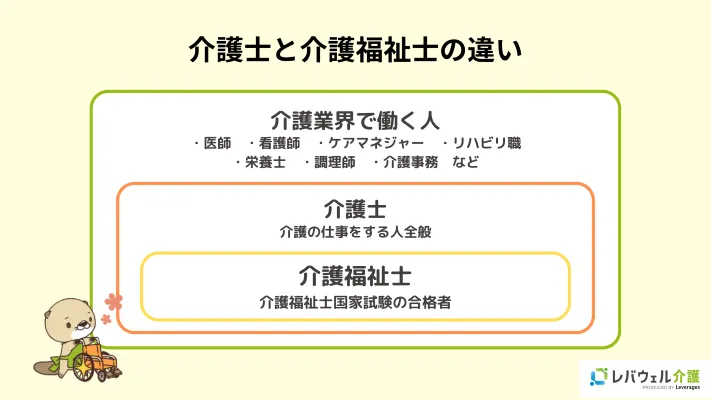 介護士と介護福祉士の違いのイメージ