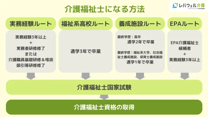 介護福祉士になる方法のイメージ