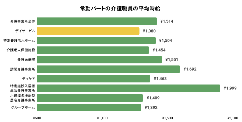 常勤パートの介護職員の平均時給。詳細は以下
