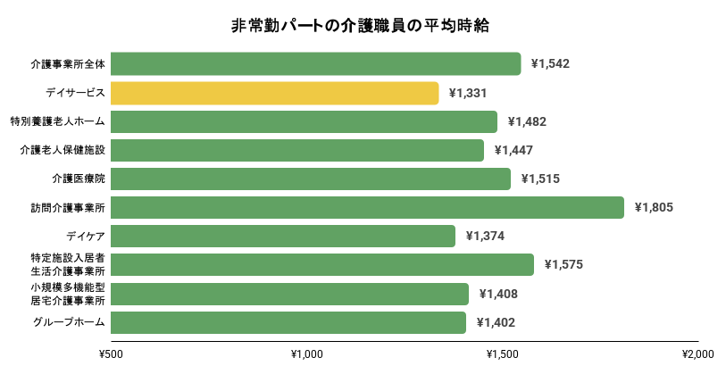 非常勤パートの介護職員の平均時給。詳細は以下