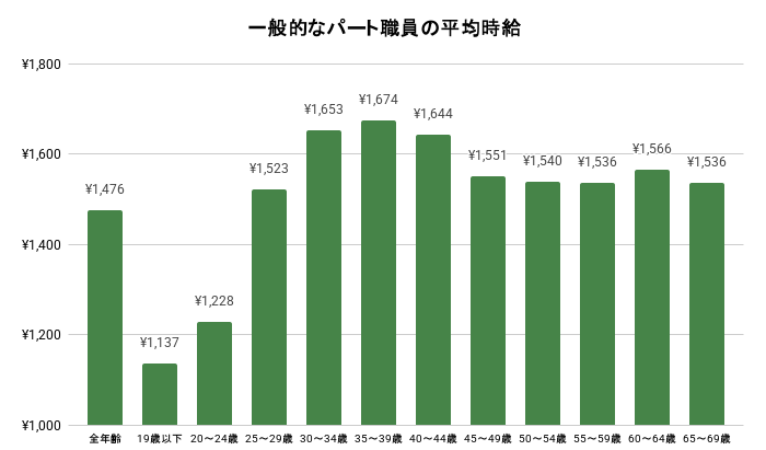 一般的なパート職員の平均時給。詳細は以下
