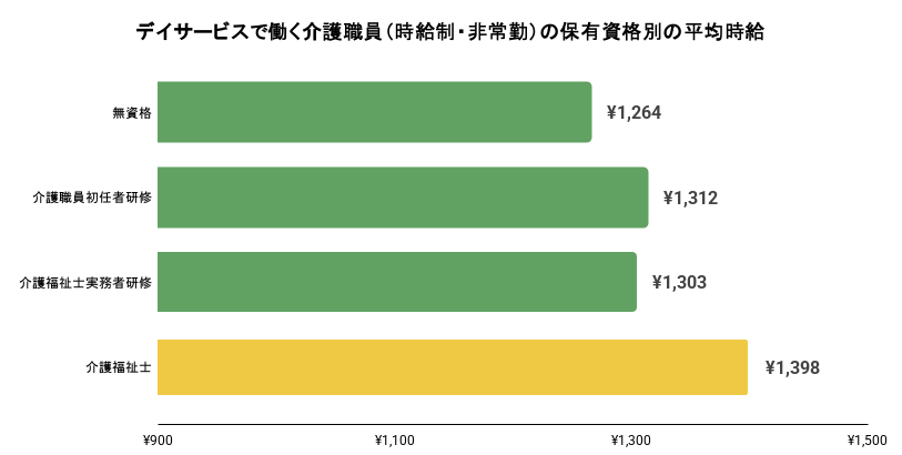 デイサービスで働く介護職員（時給制・非常勤）における、保有資格別の平均時給。詳細は以下