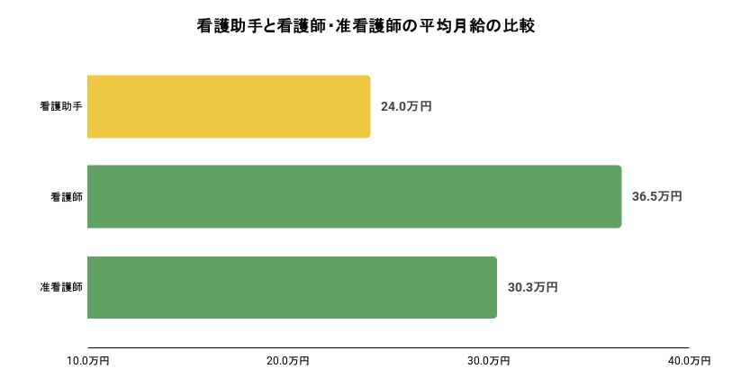 看護助手と看護師・准看護師の平均月給比較の棒グラフ画像
