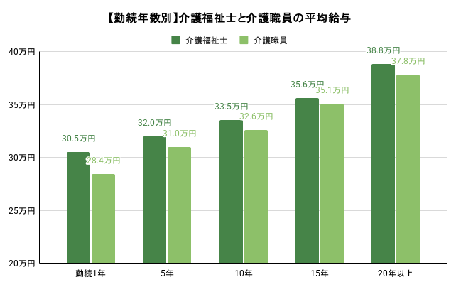 【勤続年数別】介護福祉士と介護職員全体の平均給与。詳細は以下