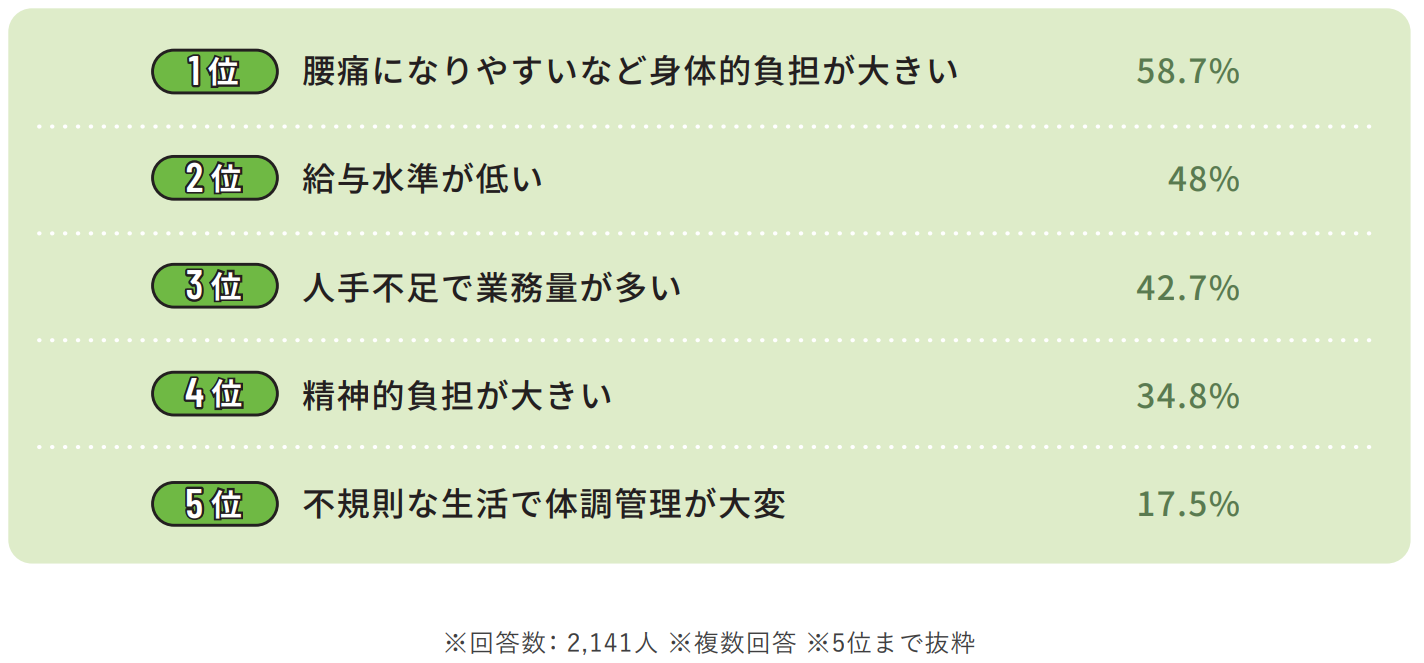 介護職員が働くうえで感じているデメリットのイメージ