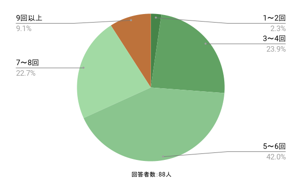 介護職の月の夜勤回数のイメージ