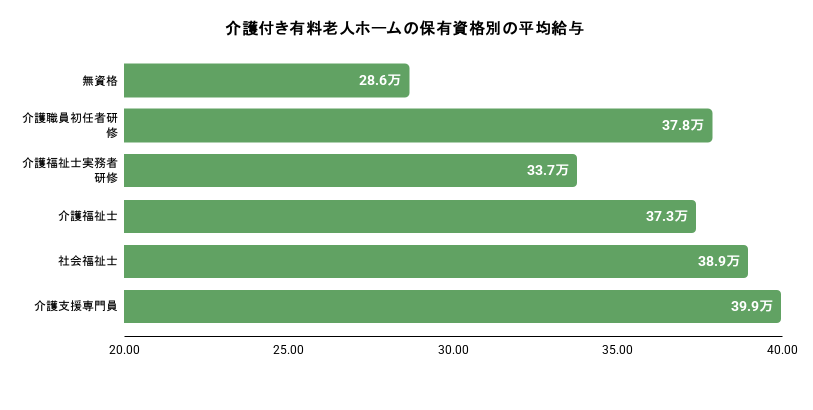 介護付き有料老人ホームの保有資格別の平均給与。詳細は以下