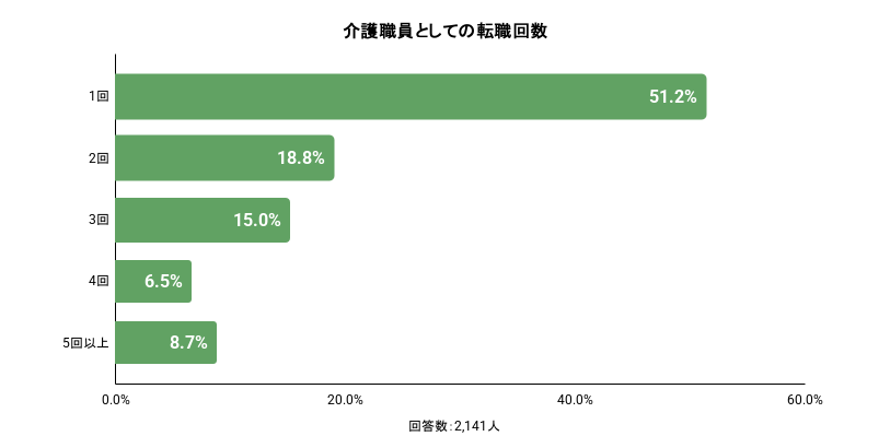 介護職員としての転職回数のイメージ