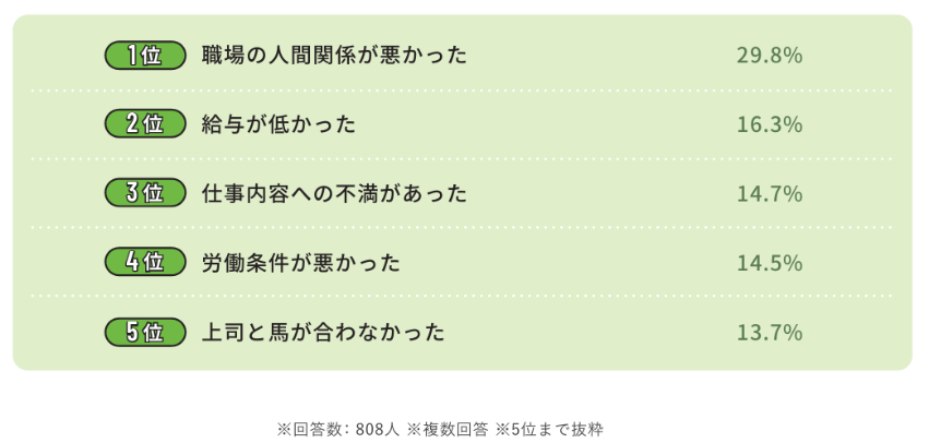 介護職員の転職理由のイメージ