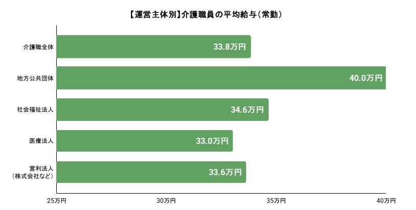 【運営主体別】介護職員の平均給与（常勤）詳細は以下