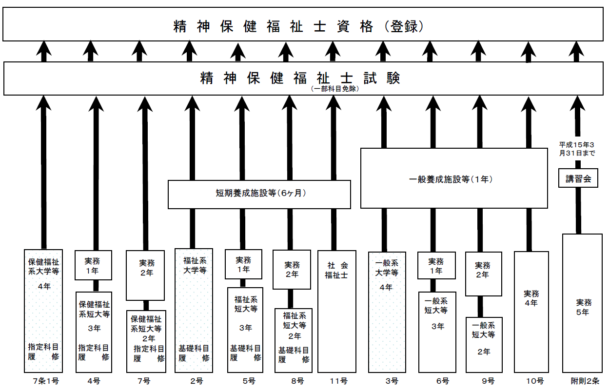 精神保健福祉士資格取得のイメージ