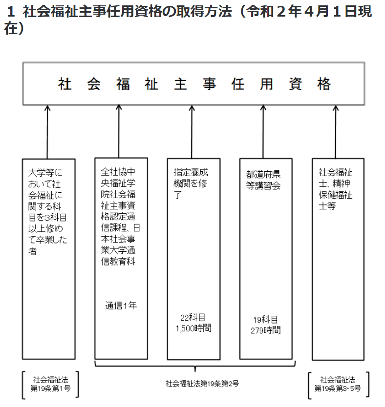社会福祉主事任用資格の取得方法のイメージ
