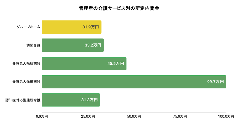 管理者の介護サービス別の所定内賃金。詳細は以下