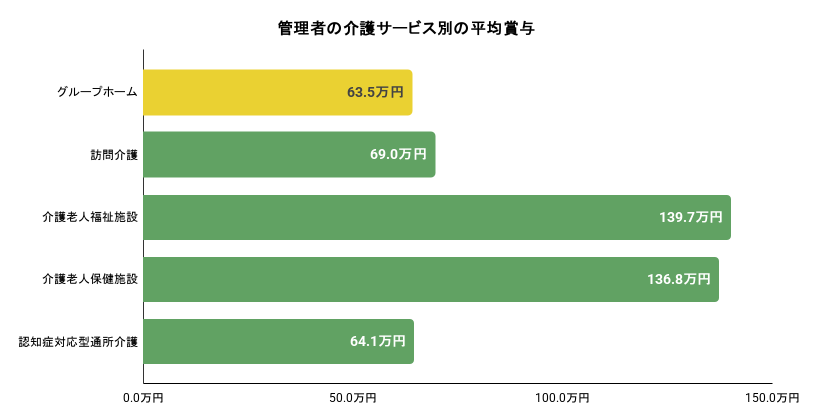 介護サービス別に管理者の平均賞与。詳細は以下
