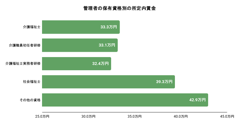 管理者の保有資格別の所定内賃金。詳細は以下