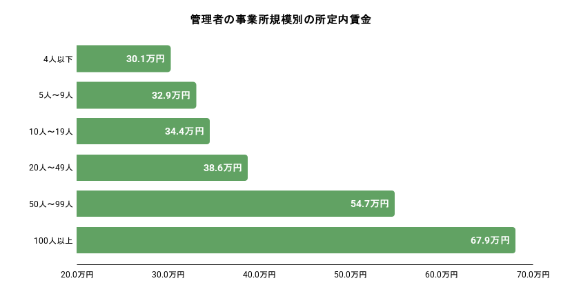 管理者の事業所規模別の所定内賃金。詳細は以下