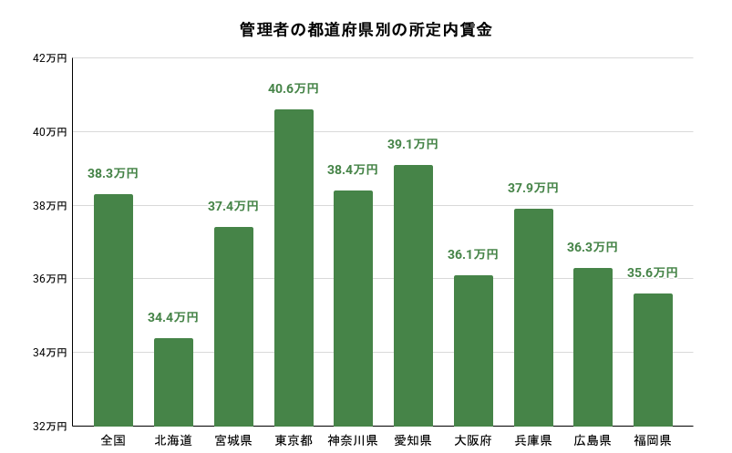 管理者の都道府県別の所定内賃金。詳細は以下