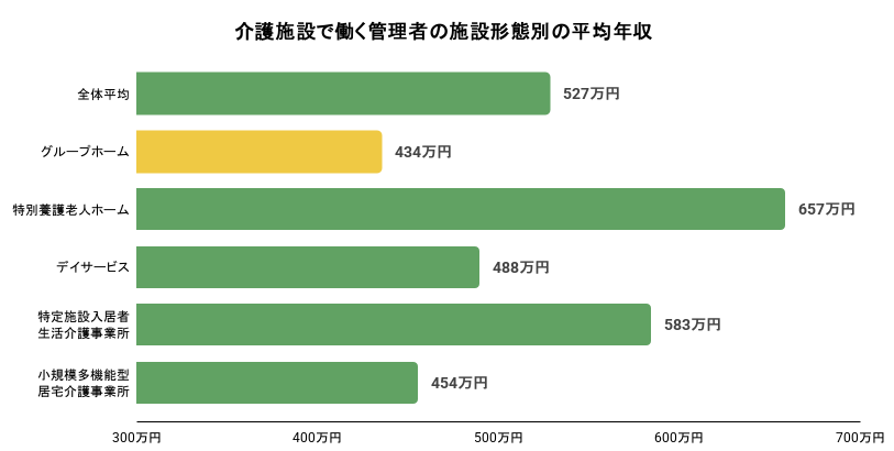 介護施設で働く管理者の施設形態別の平均年収のイメージ